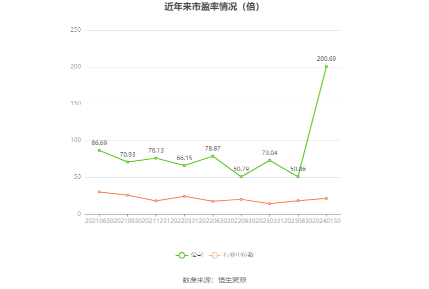 以本次披露业绩预告均值计算,公司近年市盈率(TTM)、市净率(LF)、市销率(TTM)情况如下图: