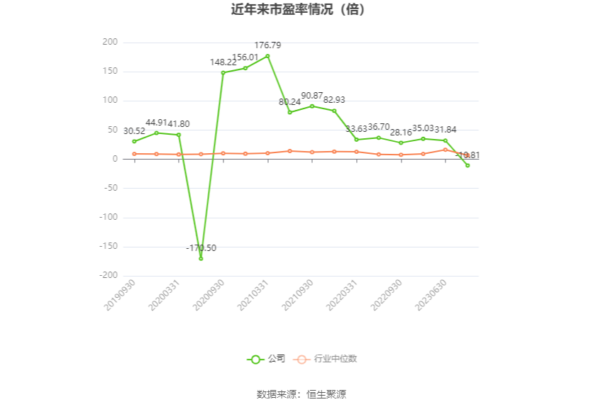 以本次披露业绩预告均值计算,公司近年市盈率(TTM)、市净率(LF)、市销率(TTM)情况如下图:
