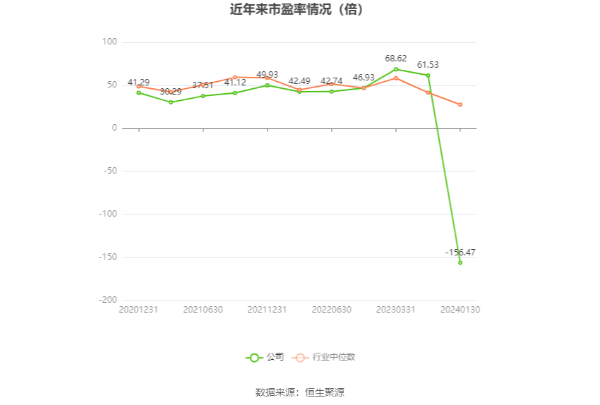 以本次披露业绩预告均值计算,公司近年市盈率(TTM)、市净率(LF)、市销率(TTM)情况如下图: