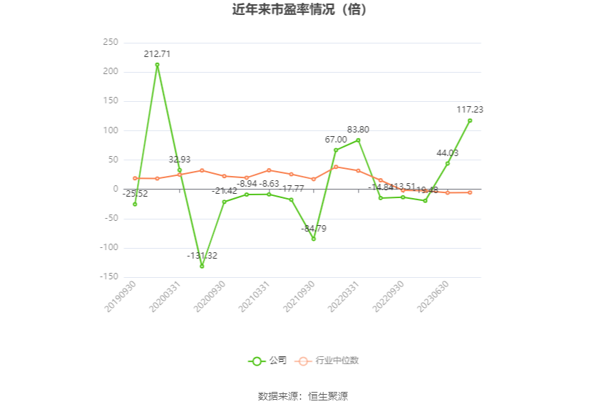以本次披露业绩预告均值计算,公司近年市盈率(TTM)、市净率(LF)、市销率(TTM)情况如下图: