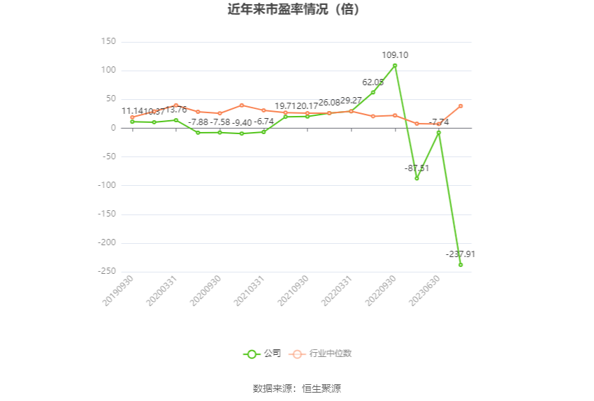 以本次披露业绩预告均值计算,公司近年市盈率(TTM)、市净率(LF)、市销率(TTM)情况如下图: