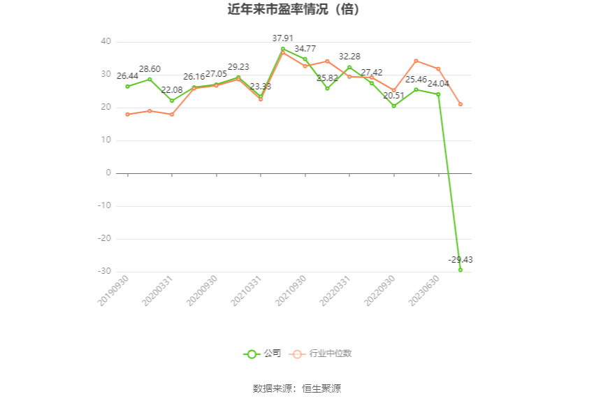 以本次披露业绩预告均值计算,公司近年市盈率(TTM)、市净率(LF)、市销率(TTM)情况如下图: