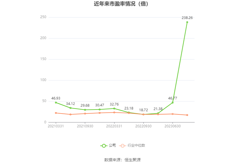 以本次披露业绩预告均值计算,公司近年市盈率(TTM)、市净率(LF)、市销率(TTM)情况如下图: