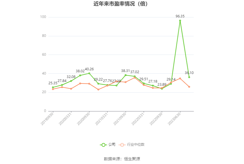 以本次披露业绩预告均值计算,公司近年市盈率(TTM)、市净率(LF)、市销率(TTM)情况如下图: