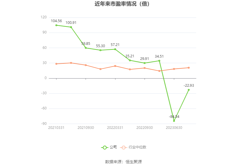 以本次披露业绩预告均值计算,公司近年市盈率(TTM)、市净率(LF)、市销率(TTM)情况如下图:
