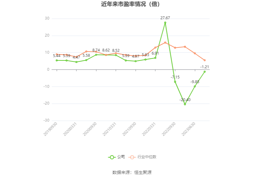 以本次披露业绩预告均值计算,公司近年市盈率(TTM)、市净率(LF)、市销率(TTM)情况如下图: