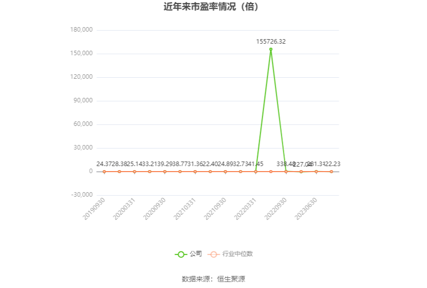 以本次披露业绩预告均值计算,公司近年市盈率(TTM)、市净率(LF)、市销率(TTM)情况如下图: