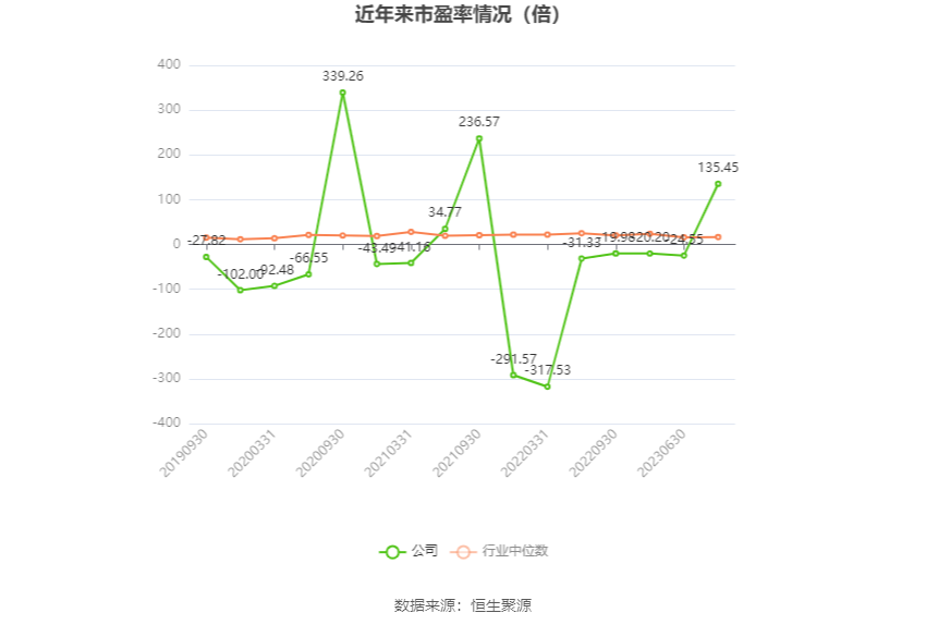 以本次披露业绩预告均值计算,公司近年市盈率(TTM)、市净率(LF)、市销率(TTM)情况如下图: