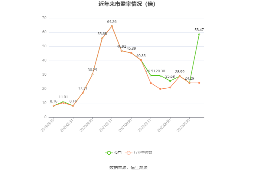 以本次披露业绩预告均值计算,公司近年市盈率(TTM)、市净率(LF)、市销率(TTM)情况如下图: