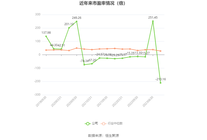 以本次披露业绩预告均值计算,公司近年市盈率(TTM)、市净率(LF)、市销率(TTM)情况如下图: