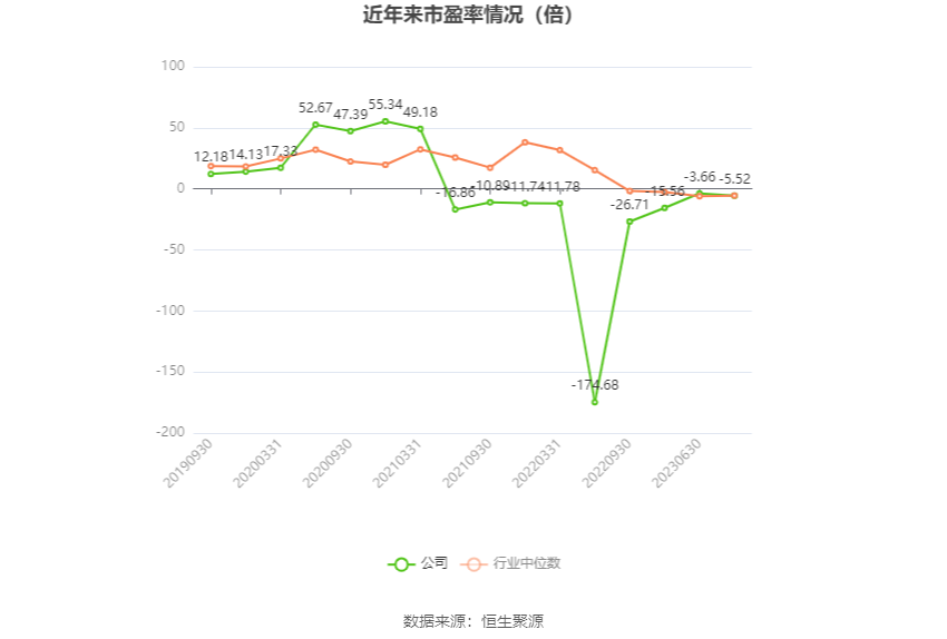 以本次披露业绩预告均值计算,公司近年市盈率(TTM)、市净率(LF)、市销率(TTM)情况如下图:
