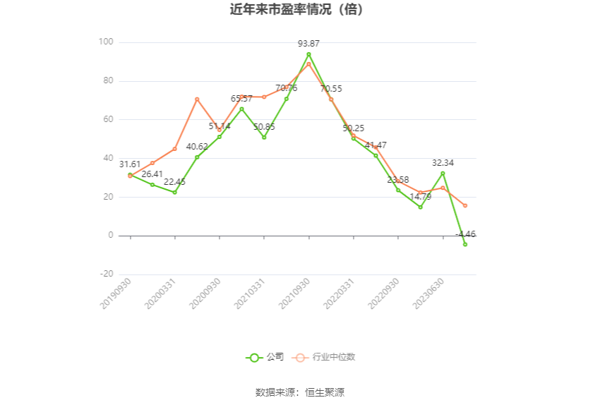 以本次披露业绩预告均值计算,公司近年市盈率(TTM)、市净率(LF)、市销率(TTM)情况如下图:
