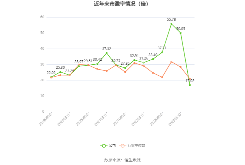 以本次披露业绩预告均值计算,公司近年市盈率(TTM)、市净率(LF)、市销率(TTM)情况如下图: