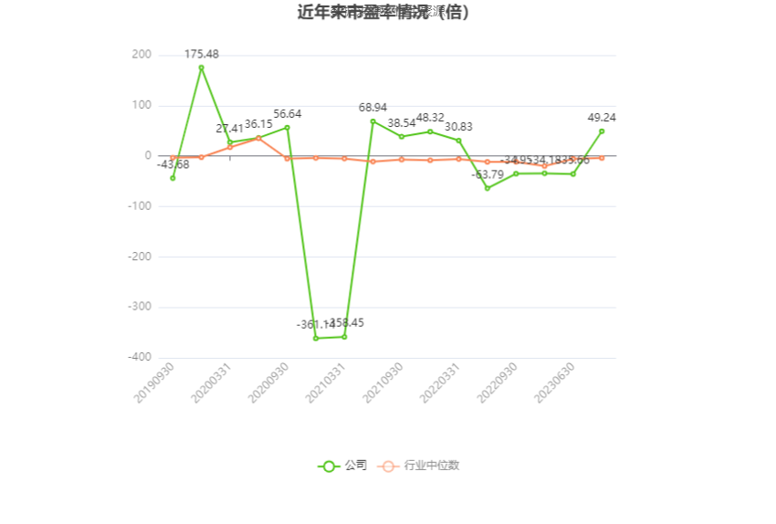 以本次披露业绩预告均值计算,公司近年市盈率(TTM)、市净率(LF)、市销率(TTM)情况如下图: