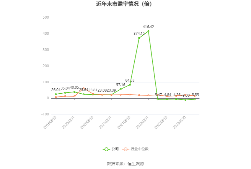 以本次披露业绩预告均值计算,公司近年市盈率(TTM)、市净率(LF)、市销率(TTM)情况如下图: