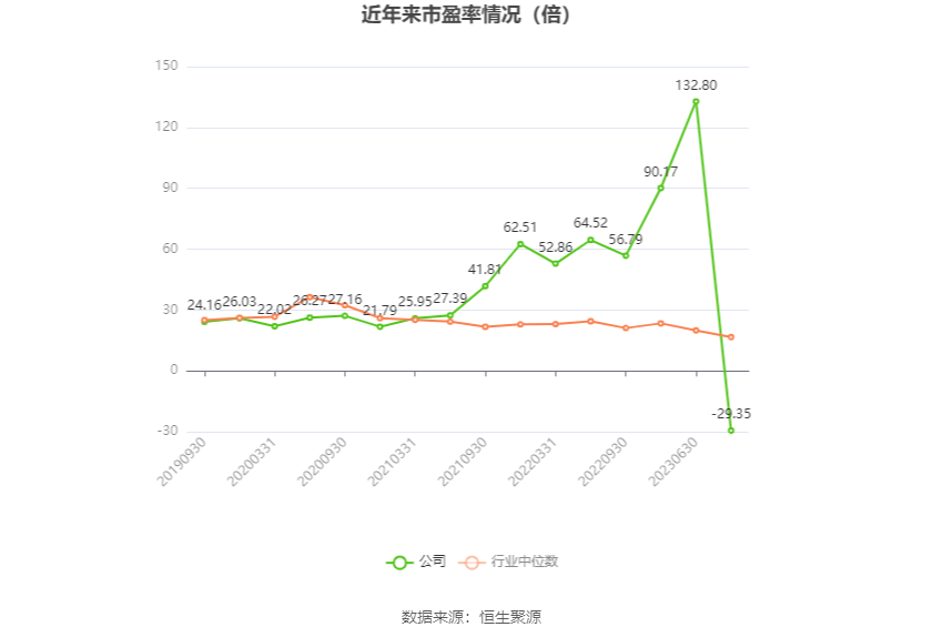 以本次披露业绩预告均值计算,公司近年市盈率(TTM)、市净率(LF)、市销率(TTM)情况如下图: