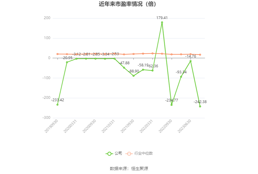 以本次披露业绩预告均值计算,公司近年市盈率(TTM)、市净率(LF)、市销率(TTM)情况如下图: