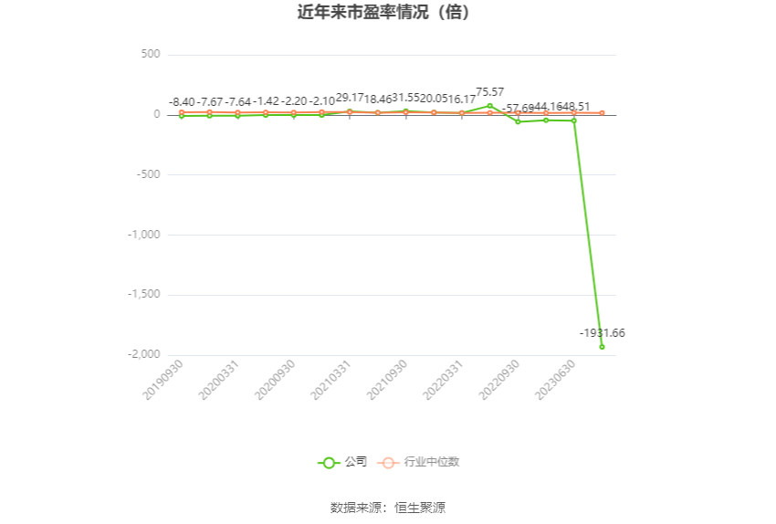 以本次披露业绩预告均值计算,公司近年市盈率(TTM)、市净率(LF)、市销率(TTM)情况如下图:
