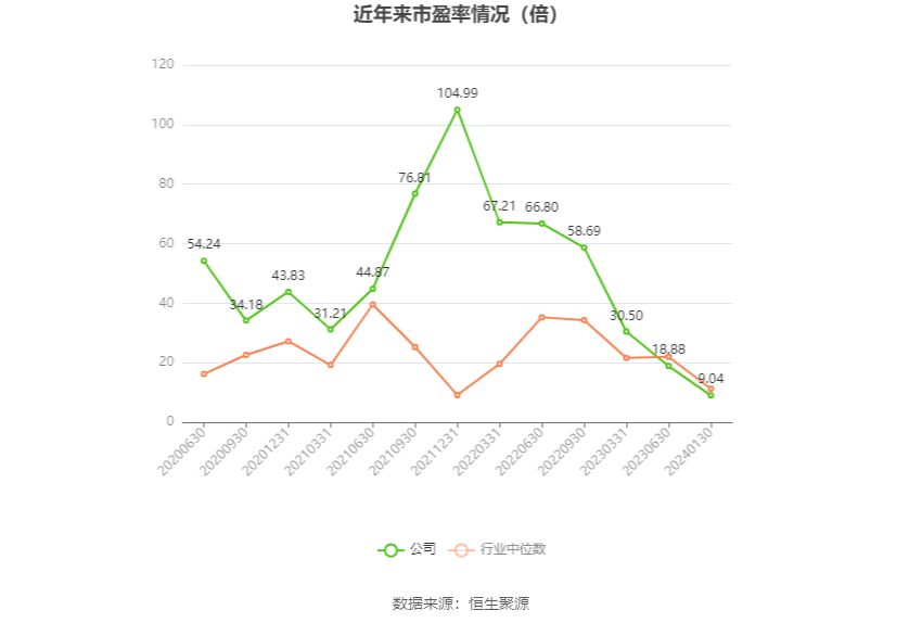 以本次披露业绩预告均值计算,公司近年市盈率(TTM)、市净率(LF)、市销率(TTM)情况如下图: