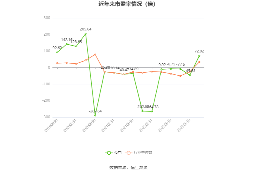 以本次披露业绩预告均值计算,公司近年市盈率(TTM)、市净率(LF)、市销率(TTM)情况如下图: