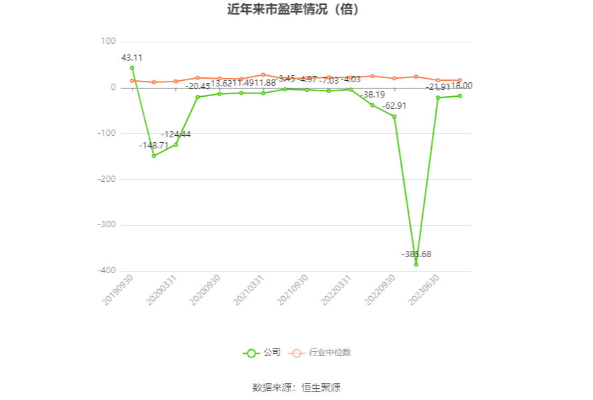 以本次披露业绩预告均值计算,公司近年市盈率(TTM)、市净率(LF)、市销率(TTM)情况如下图: