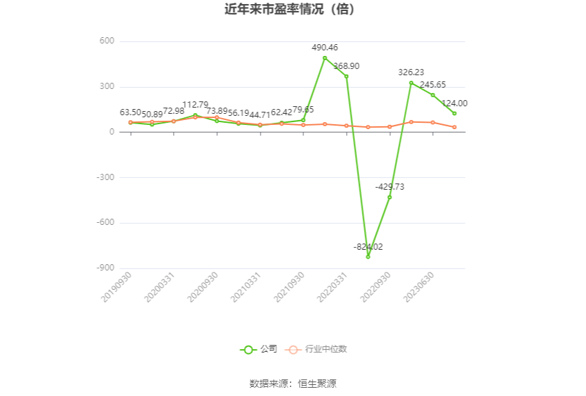 以本次披露业绩预告均值计算,公司近年市盈率(TTM)、市净率(LF)、市销率(TTM)情况如下图: