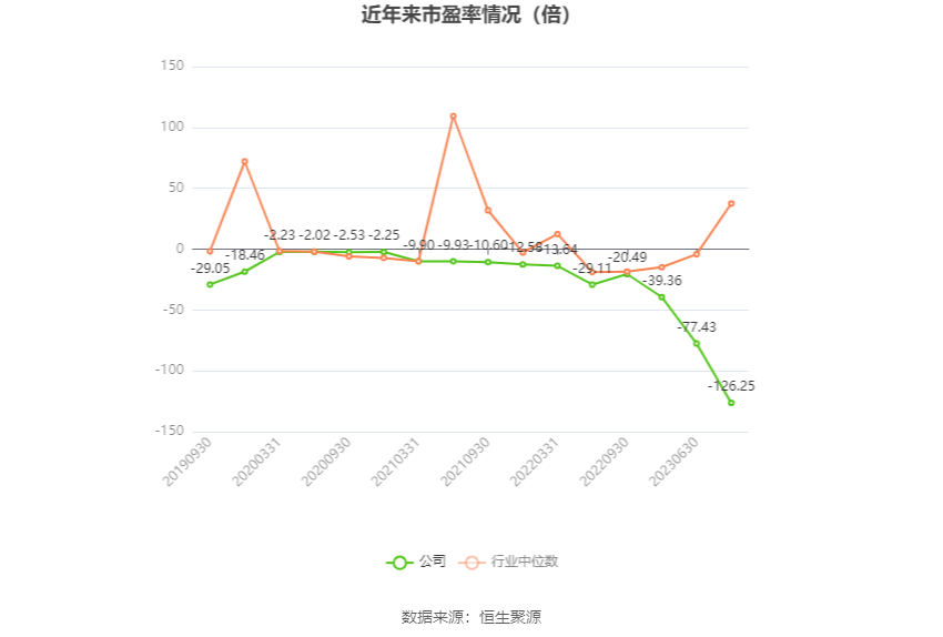以本次披露业绩预告均值计算,公司近年市盈率(TTM)、市净率(LF)、市销率(TTM)情况如下图: