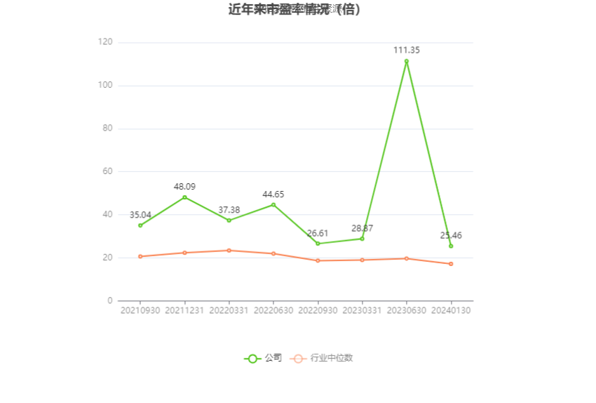 以本次披露业绩预告均值计算,公司近年市盈率(TTM)、市净率(LF)、市销率(TTM)情况如下图: