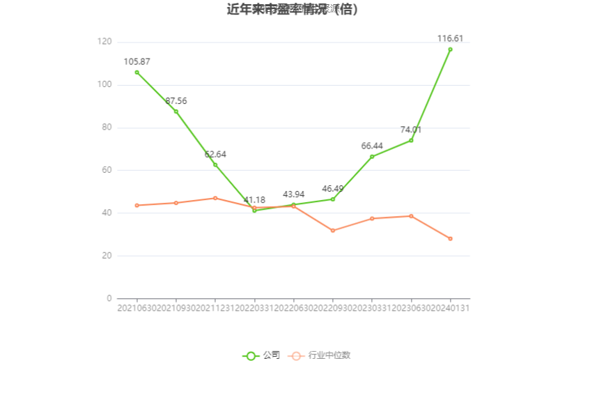 以本次披露业绩预告均值计算,公司近年市盈率(TTM)、市净率(LF)、市销率(TTM)情况如下图: