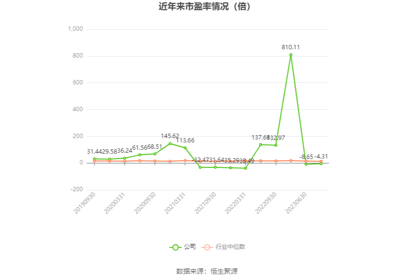 以本次披露业绩预告均值计算,公司近年市盈率(TTM)、市净率(LF)、市销率(TTM)情况如下图: