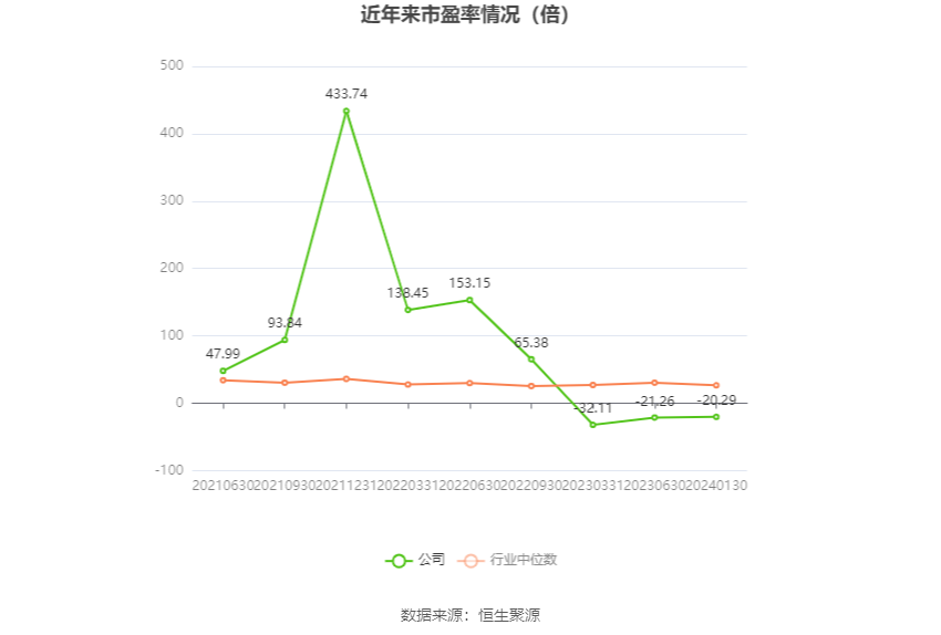 以本次披露业绩预告均值计算,公司近年市盈率(TTM)、市净率(LF)、市销率(TTM)情况如下图: