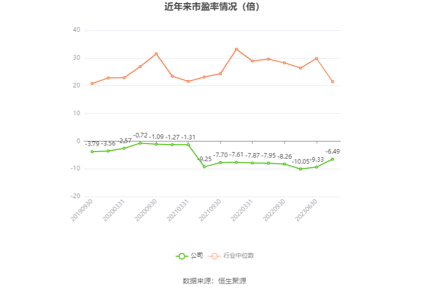 以本次披露业绩预告均值计算,公司近年市盈率(TTM)、市净率(LF)、市销率(TTM)情况如下图: