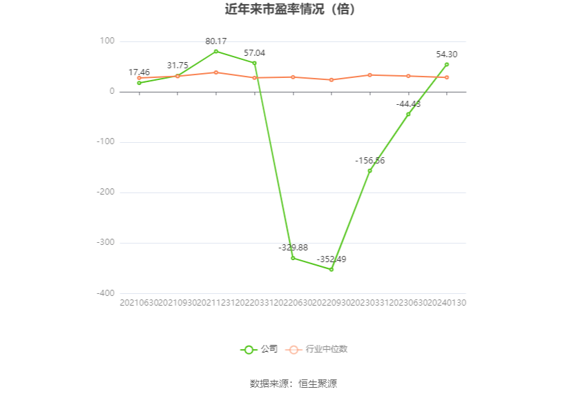 以本次披露业绩预告均值计算,公司近年市盈率(TTM)、市净率(LF)、市销率(TTM)情况如下图: