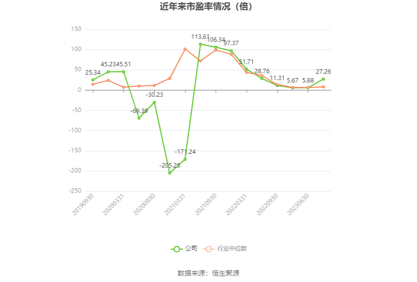 以本次披露业绩预告均值计算,公司近年市盈率(TTM)、市净率(LF)、市销率(TTM)情况如下图: