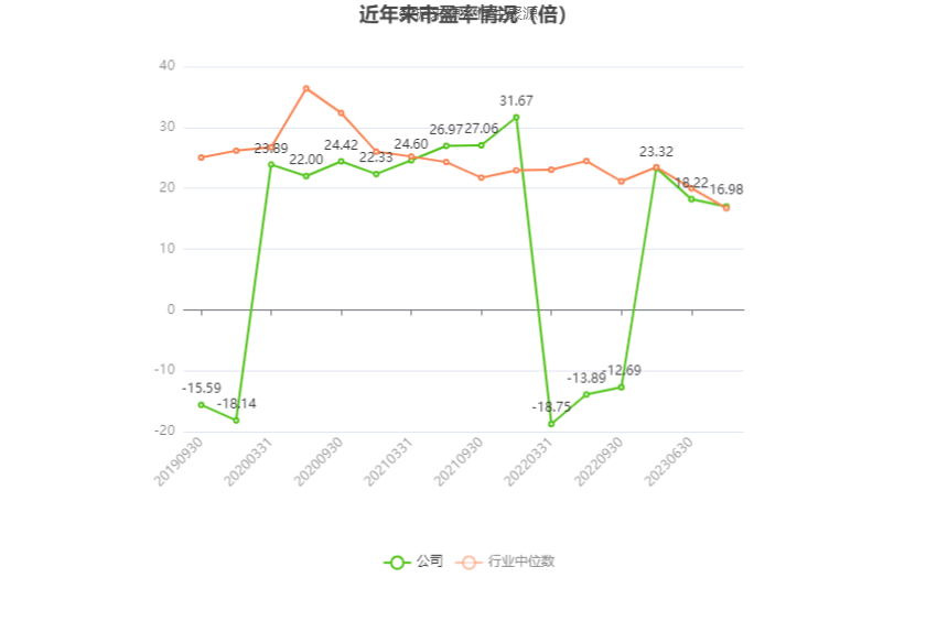 以本次披露业绩预告均值计算,公司近年市盈率(TTM)、市净率(LF)、市销率(TTM)情况如下图: