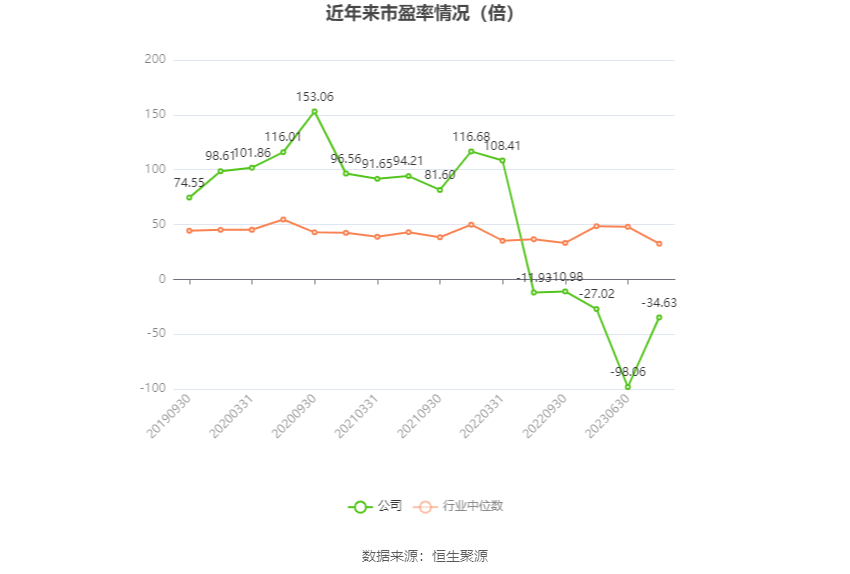 以本次披露业绩预告均值计算,公司近年市盈率(TTM)、市净率(LF)、市销率(TTM)情况如下图: