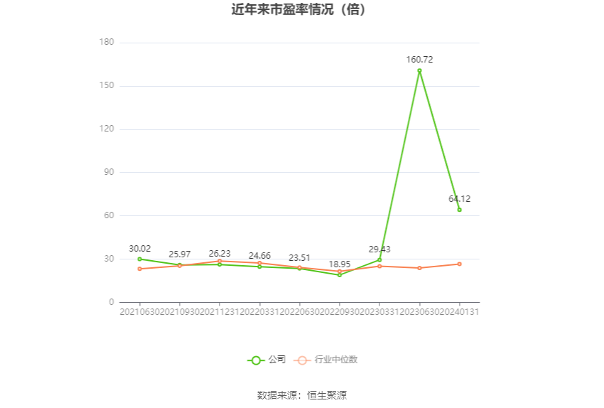 以本次披露业绩预告均值计算,公司近年市盈率(TTM)、市净率(LF)、市销率(TTM)情况如下图: