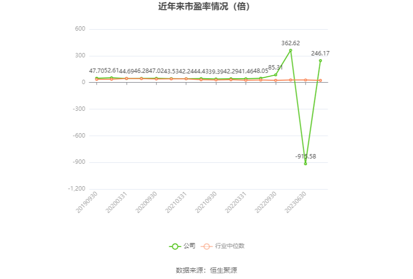 以本次披露业绩预告均值计算,公司近年市盈率(TTM)、市净率(LF)、市销率(TTM)情况如下图: