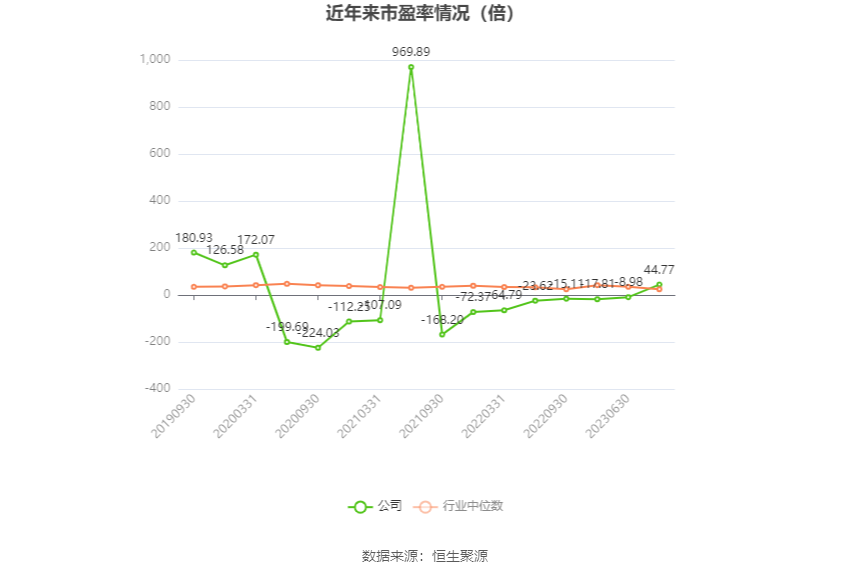 以本次披露业绩预告均值计算,公司近年市盈率(TTM)、市净率(LF)、市销率(TTM)情况如下图: