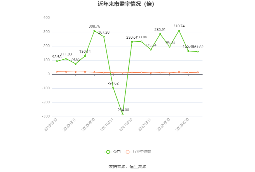 以本次披露业绩预告均值计算,公司近年市盈率(TTM)、市净率(LF)、市销率(TTM)情况如下图: