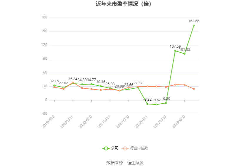 以本次披露业绩预告均值计算,公司近年市盈率(TTM)、市净率(LF)、市销率(TTM)情况如下图: