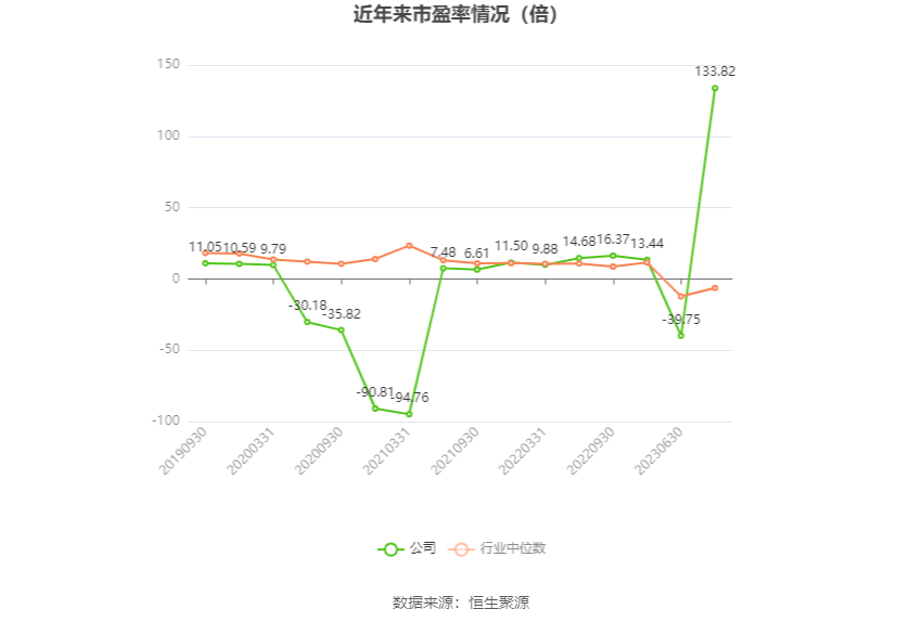 以本次披露业绩预告均值计算,公司近年市盈率(TTM)、市净率(LF)、市销率(TTM)情况如下图:
