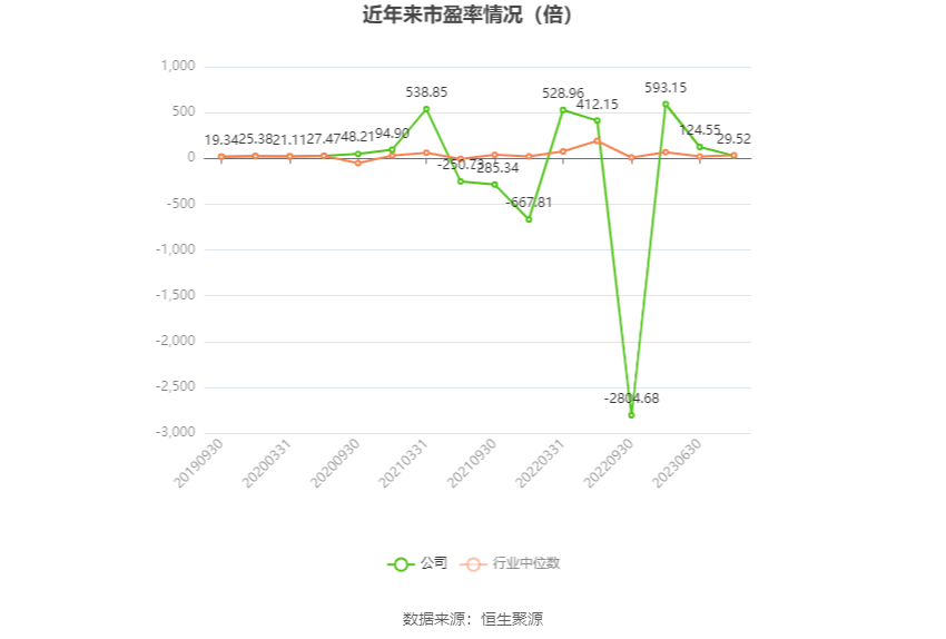 以本次披露业绩预告均值计算,公司近年市盈率(TTM)、市净率(LF)、市销率(TTM)情况如下图: