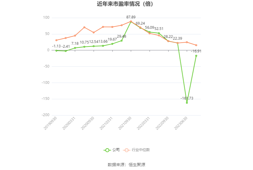 以本次披露业绩预告均值计算,公司近年市盈率(TTM)、市净率(LF)、市销率(TTM)情况如下图: