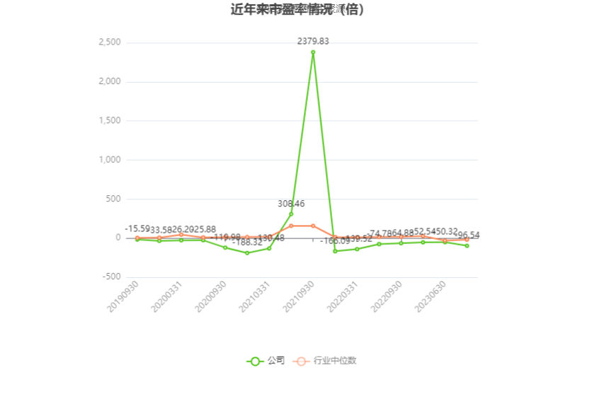 以本次披露业绩预告均值计算,公司近年市盈率(TTM)、市净率(LF)、市销率(TTM)情况如下图: