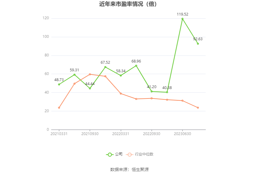 以本次披露业绩预告均值计算,公司近年市盈率(TTM)、市净率(LF)、市销率(TTM)情况如下图: