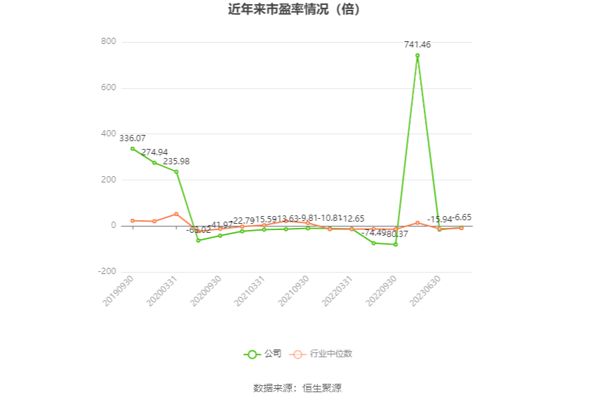 以本次披露业绩预告均值计算,公司近年市盈率(TTM)、市净率(LF)、市销率(TTM)情况如下图: