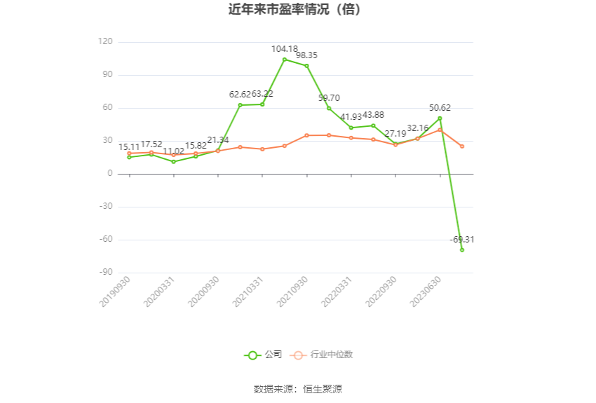 以本次披露业绩预告均值计算,公司近年市盈率(TTM)、市净率(LF)、市销率(TTM)情况如下图: