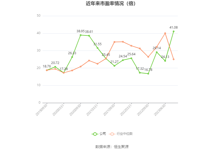 以本次披露业绩预告均值计算,公司近年市盈率(TTM)、市净率(LF)、市销率(TTM)情况如下图: