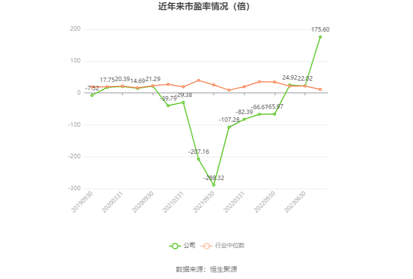 以本次披露业绩预告均值计算,公司近年市盈率(TTM)、市净率(LF)、市销率(TTM)情况如下图: